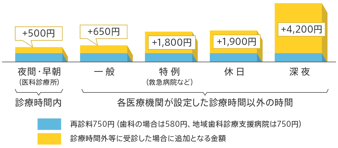 初心の場合（６歳以上）の診察時間外の追加料金