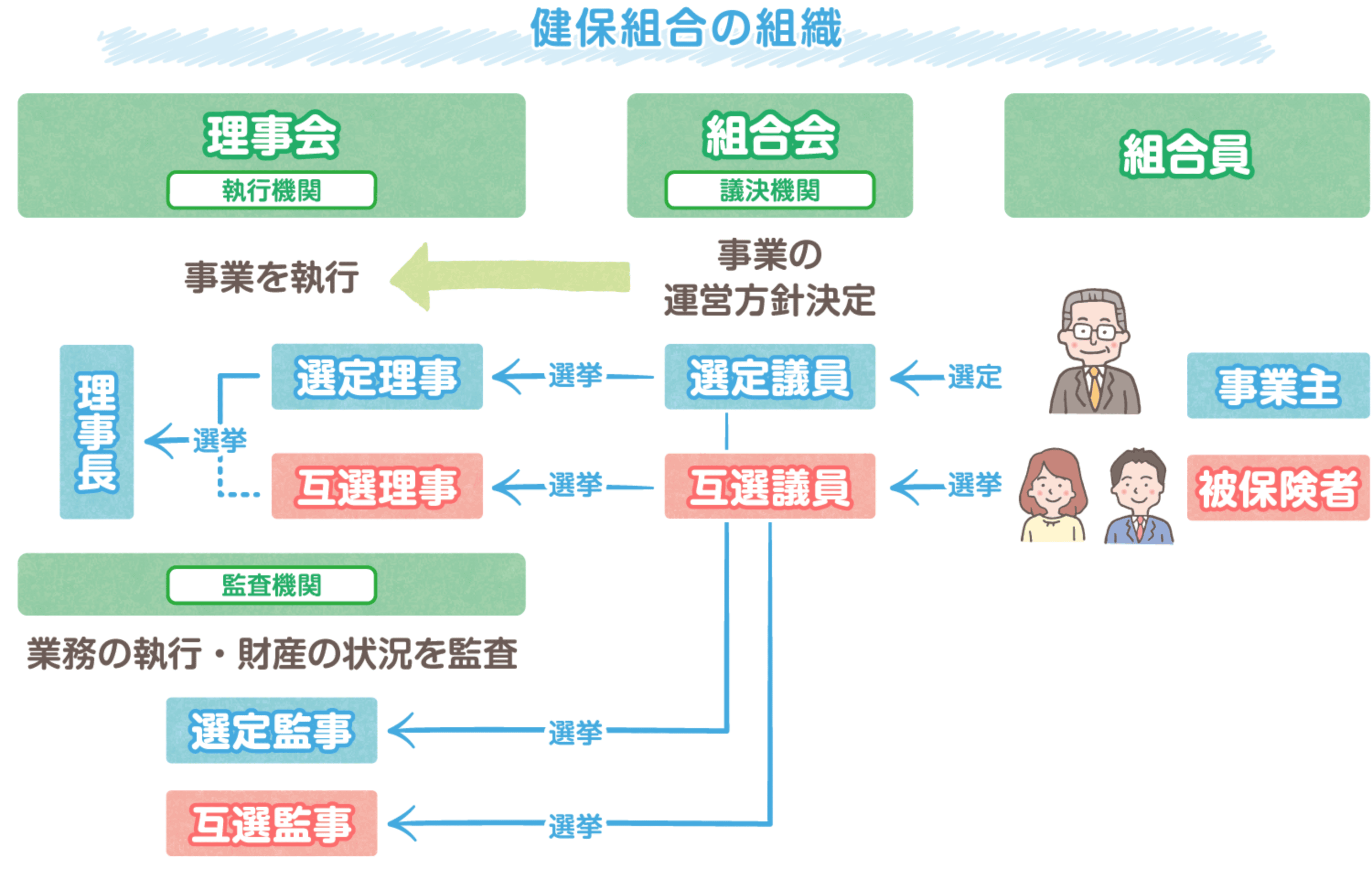 健保組合の組織図